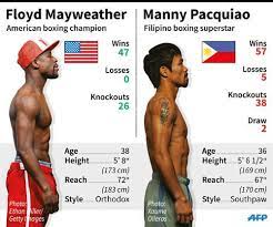 A documentary about his life, manny, was released in the united states in early 2015. Tale Of The Tape Pacquiao Vs Mayweather Manny Pacquiao Floyd Mayweather Boxing Champions