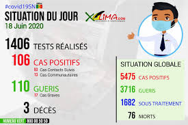 Quotidien, première partie du 19 juin 2020. Le Senegal Enregistre 106 Nouveaux Cas Positifs Ce Jeudi 18 Juin 2020 Xalima Com