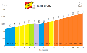 The cima coppi is the title given to the highest peak in the yearly running of the giro d'italia, one of cycling's grand tour races. Passo Giau Cortina Italian Alps Cycling Climbs