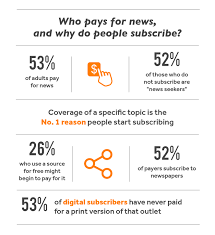 Paying For News: Why People Subscribe And What It Says About The Future Of  Journalism