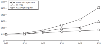 If the holding company owns 100% of the shares of the subsidiary, the subsidiary is known as a wholly owned subsidiary (wos). Microsoft 2020 Annual Report
