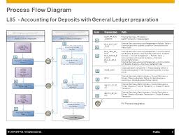 Status of reinitialization of accounting bank analyzer 8.0 /ba1/b0_mdt_cnt: L85 Accounting For Deposits With General Ledger Preparation Process Diagram Ppt Herunterladen