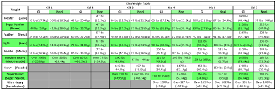 Sjjif Weight Ages Divisions