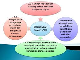 Maybe you would like to learn more about one of these? Slide Kepentingan Tmn Laut