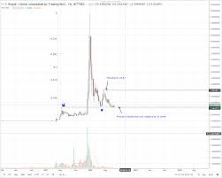 Xrp Technical Analysis