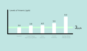 arsenic in some bottled water at unsafe levels consumer