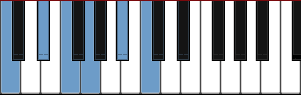 Piano Pentatonic Scales Major And Minor