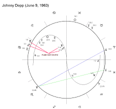 Astrological Chart Of Johnny Depp