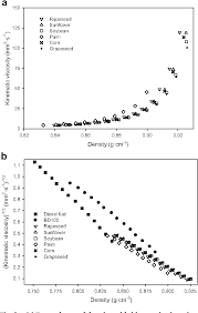 Temperature Dependence Of Density And Viscosity Of Vegetable