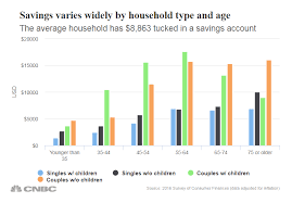 How Much Money Americans Have In Their Savings Accounts At