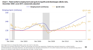 Measuring Employer And Employee Confidence In The Economy