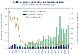 Species Atlantic States Marine Fisheries Commission