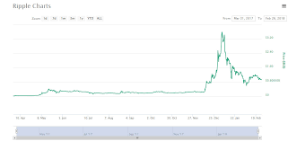Alex holmes, moneygram chairman, and ceo, said: Will Ripple Xrp Ever Go Back To 3 Again Can It Recover