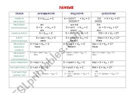 english worksheets charts of some grammar structures formulas