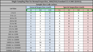 how importers use the aql table for product inspection