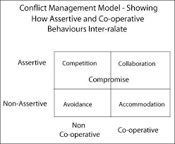 Conflict Management Conflict Management Conflict Resolution Social Skills