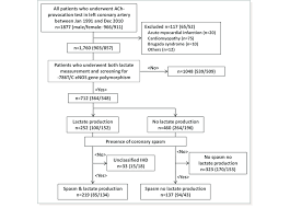 Flow Chart Of The Study Recruitment Process Ach Indicates