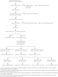 Thrombocytopenia American Family Physician