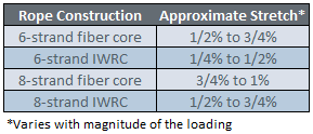 Physical Properties Of Wire Rope Assembly Specialty Products