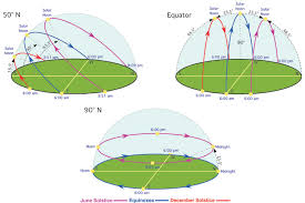 Notes From Noosphere The Simple Geometry Of Sun Moon And