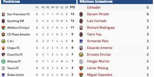 Resultados Y Tabla De Posiciones Y Goleadores De La Lpf Goleadores Jorge Ruiz Tabla