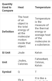 • thermal energy is not a directly measurable quantity whereas temperature is a measurable quantity. How Are Heat And Temperature Different Brainly In