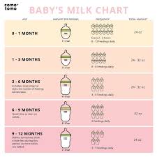 babys milk chart baby eating baby health baby care