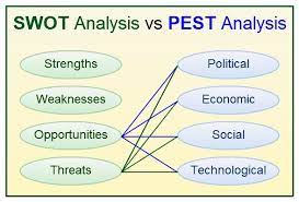The use of high technology and experienced staff who are ready to meet the members ' needs. Swot Analysis And Pest Analysis When To Use Them Swot Analysis Ideas Of Buying A House First Time Buyingahouse Hou Projektmanagement Karrieretipps Tipps