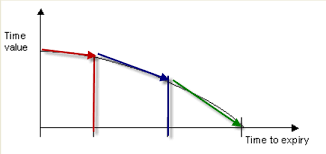 Theta Time Decay Of Our Option Premiums The Blue Collar