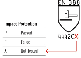 Updated En 388 Standard For Cut Resistance