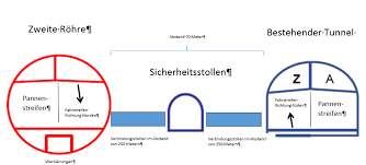 Such tunnels are a particularly suitable, because they have lots of rock shielding overhead, but easy access to bring in elements of the apparatus. Https Www Uvek Admin Ch Dam Uvek De Dokumente Verkehr Faktenblatt Gotthard Sanierung Pdf Download Pdf 151027 Sanierung D Pdf