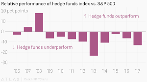 Relative Performance Of Hedge Funds Index Vs S P 500