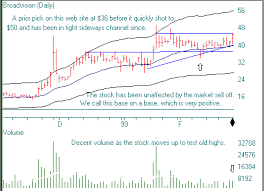 Technical Analysis The Flat Base Pattern