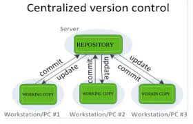 Image result for Git Distributed Revision Control System