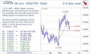 Forex Analysis Chart Usd Try Update Spike Down Could