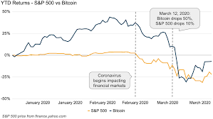 It is always interesting to observe the behavior of the market after a bitcoin price crash. Around The Block 4 On The Recent Market Crash And Bitcoin S Value Proposition By Coinbase The Coinbase Blog