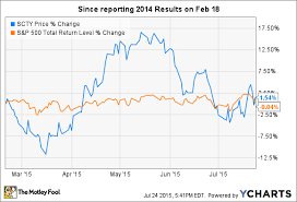 understanding solarcity things to know when earnings come