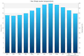 Hot summer months are followed by mild winters in san diego. San Diego Sea Temperature November Average United States Sea Temperatures