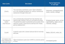 Autoclave Pressure And Temperature Chart Www