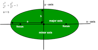 Program To Find The Area Of An Ellipse Geeksforgeeks
