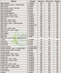 senarai jadual kalori makanan dan minuman malaysia in 2019