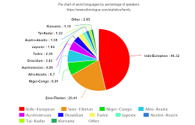 file language family pie chart png wikimedia commons