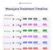 Mounjaro Dosing Guide - When and How to Take Mounjaro ...