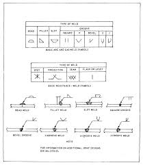 Figure 2 2 Weld Symbols And Basic Types Of Joints And Welds