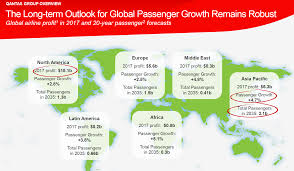 Qantas Benefiting From The Growth In Asia Pacific Qantas