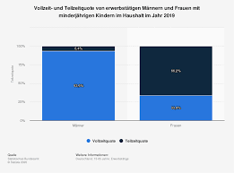 Vollzeit Und Teilzeitquote Von Erwerbstatigen Mannern Und Frauen Mit Kindern 2019 Statista