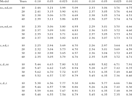 Critical Values For The Joint F Test For P 3 And P 4 1 B 2 In Download Table
