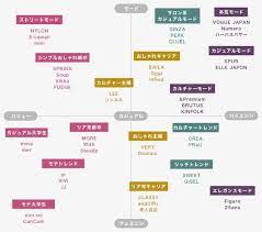 女性誌ファッション誌レポート ポジショニングマップ 女性ファッション誌 ファッション誌