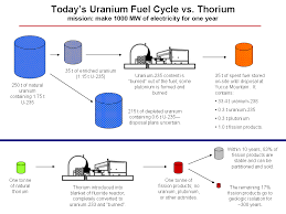 Some scientists believe that this metal, named after the god of thunder, could end our dependence on fossil fuels and become the best alternative to uranium to produce nuclear power. Thorium Based Nuclear Energy Versus Uranium Nukes Nuclear Energy Thorium Important Facts