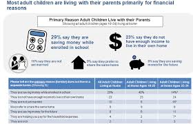 We did not find results for: Why Are Young Adults Living With Their Parents And When Will They Move Out Fannie Mae
